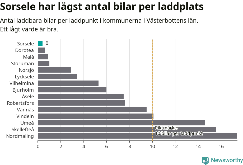 Graf: Antal laddplatser per laddbar bil i Västerbottens län